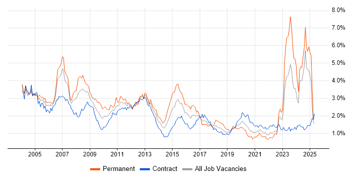 Job vacancy trend for Telecoms in Scotland Job vacancy trend for Telecoms in Scotland
