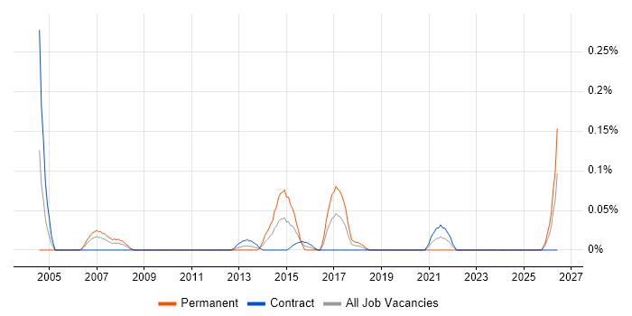 Telematics job vacancy trend in Scotland