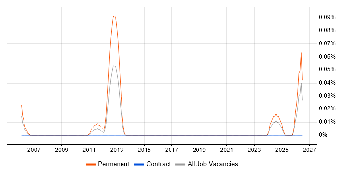 Telesales Account Manager job vacancy trend in Scotland