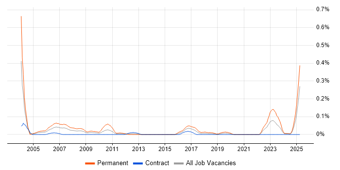 Job vacancy trend for Telesales Executive in Scotland Job vacancy trend for Telesales Executive in Scotland