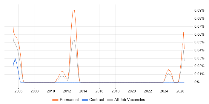 Telesales Manager job vacancy trend in Scotland