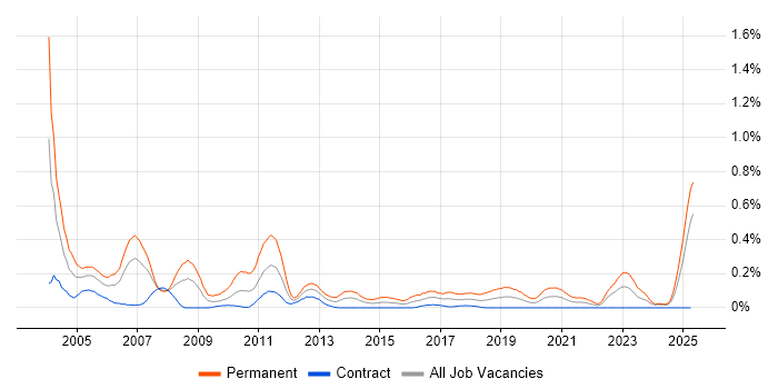 Job vacancy trend for Telesales in Scotland Job vacancy trend for Telesales in Scotland
