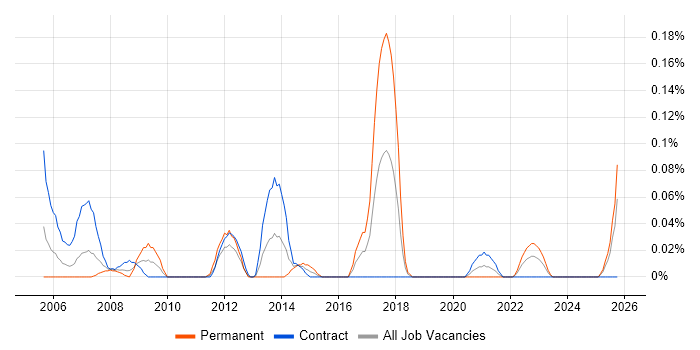 Telnet job vacancy trend in Scotland