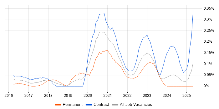 Job vacancy trend for Tenable in Scotland Job vacancy trend for Tenable in Scotland