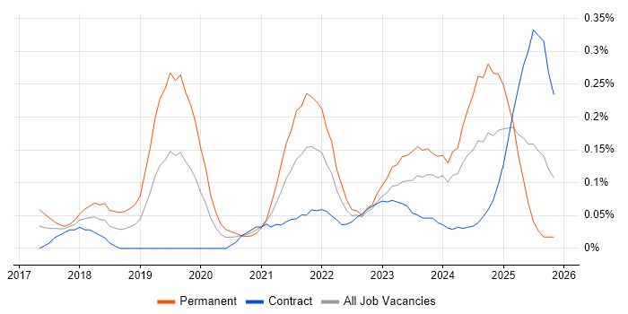 TensorFlow job vacancy trend in Scotland