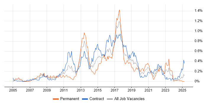 Job vacancy trend for Teradata in Scotland Job vacancy trend for Teradata in Scotland