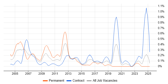 Job vacancy trend for Terminal Services in Scotland Job vacancy trend for Terminal Services in Scotland