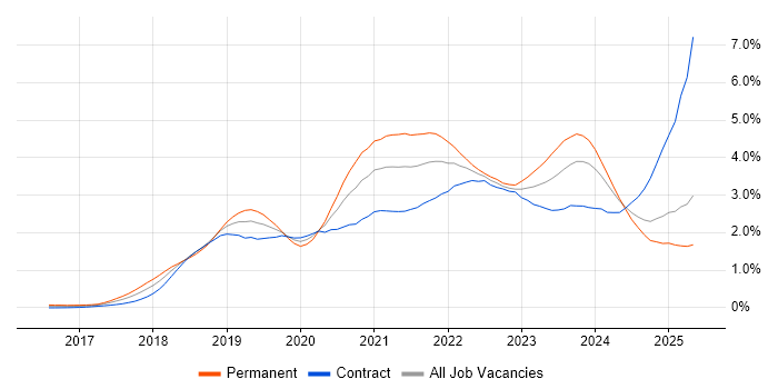 Job vacancy trend for Terraform in Scotland Job vacancy trend for Terraform in Scotland
