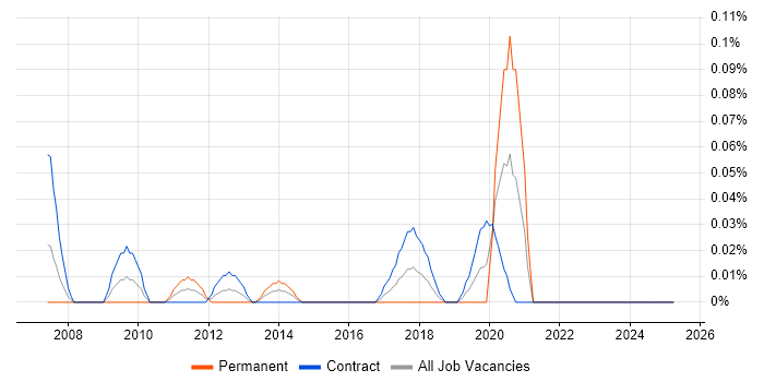 Job vacancy trend for Test and Integration Engineer in Scotland Job vacancy trend for Test and Integration Engineer in Scotland