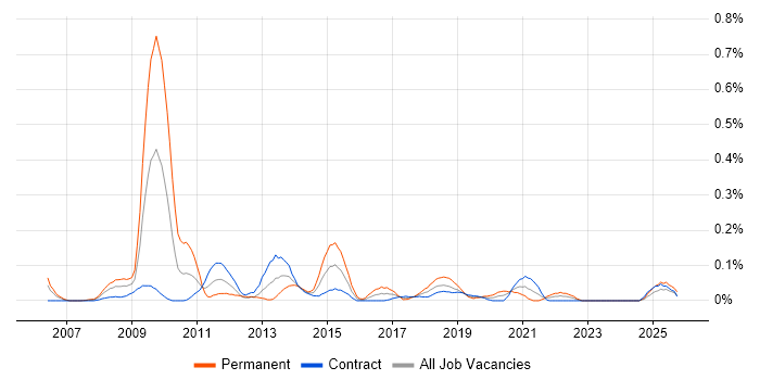 Test Architect job vacancy trend in Scotland