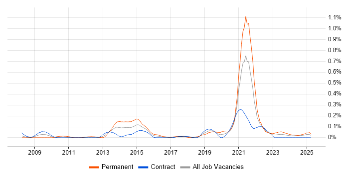 Job vacancy trend for Test Assurance in Scotland Job vacancy trend for Test Assurance in Scotland