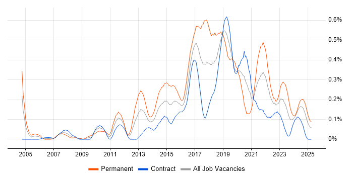 Job vacancy trend for Test Automation Engineer in Scotland