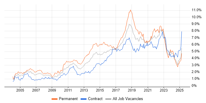 Job vacancy trend for Test Automation in Scotland Job vacancy trend for Test Automation in Scotland
