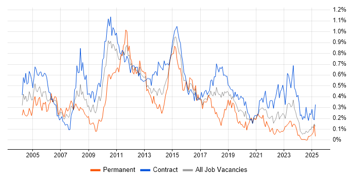 Job vacancy trend for Test Leader in Scotland Job vacancy trend for Test Leader in Scotland