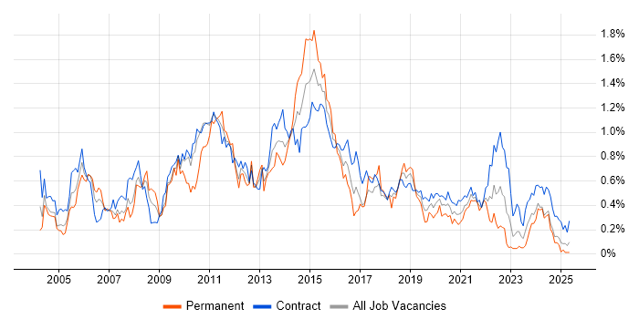 Job vacancy trend for Test Management in Scotland Job vacancy trend for Test Management in Scotland