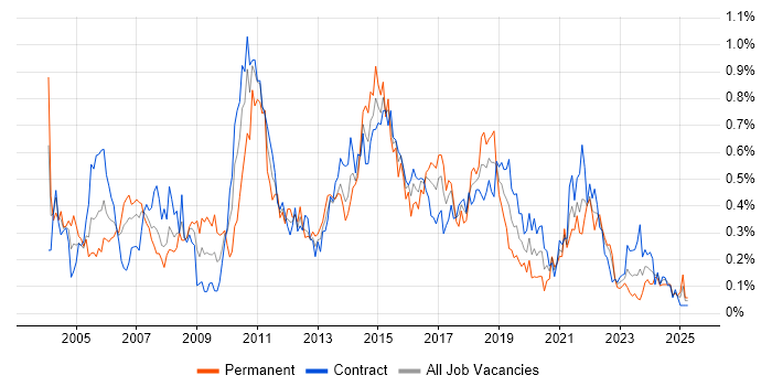 Job vacancy trend for Test Planning in Scotland Job vacancy trend for Test Planning in Scotland