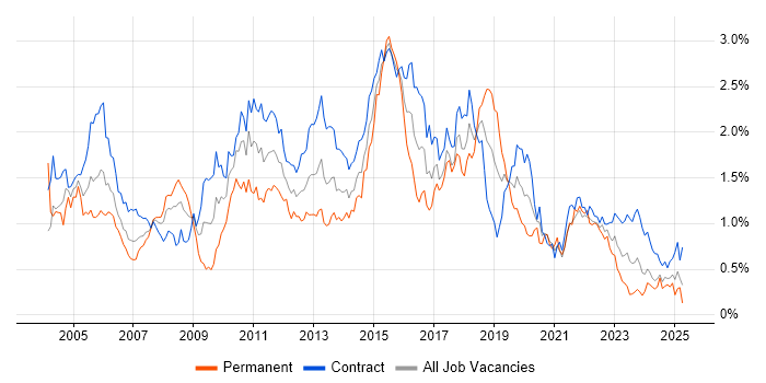 Job vacancy trend for Test Scripting in Scotland