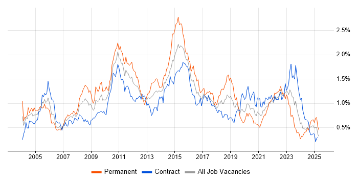 Job vacancy trend for Test Strategy in Scotland