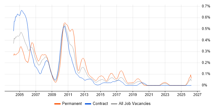 Test Team Leader job vacancy trend in Scotland