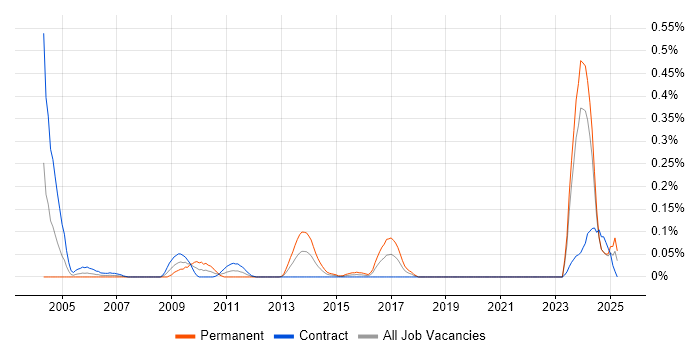 Job vacancy trend for Test Technician in Scotland Job vacancy trend for Test Technician in Scotland