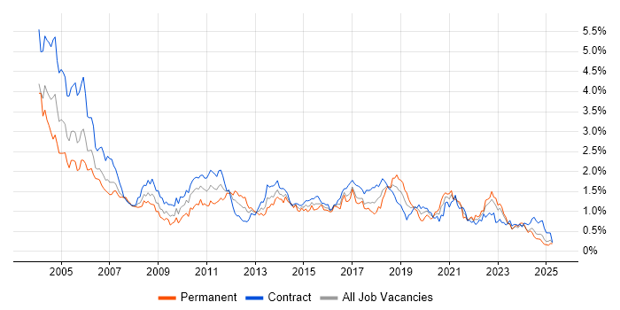 Job vacancy trend for Tester in Scotland Job vacancy trend for Tester in Scotland
