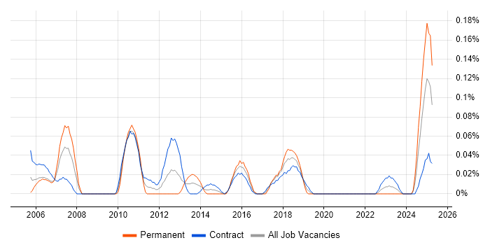 Job vacancy trend for Testing Analyst in Scotland Job vacancy trend for Testing Analyst in Scotland