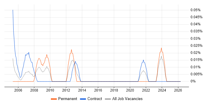 Testing Consultant job vacancy trend in Scotland