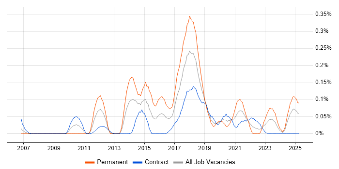Job vacancy trend for TestNG in Scotland Job vacancy trend for TestNG in Scotland