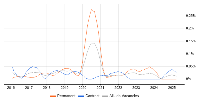 Job vacancy trend for TestRail in Scotland Job vacancy trend for TestRail in Scotland