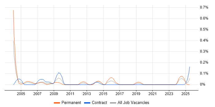 Job vacancy trend for TETRA in Scotland
