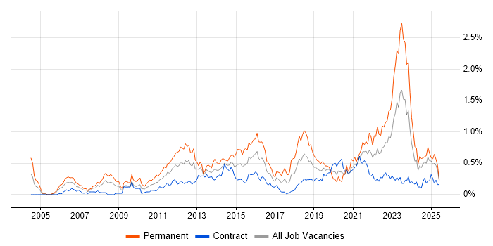Job vacancy trend for Thought Leadership in Scotland Job vacancy trend for Thought Leadership in Scotland