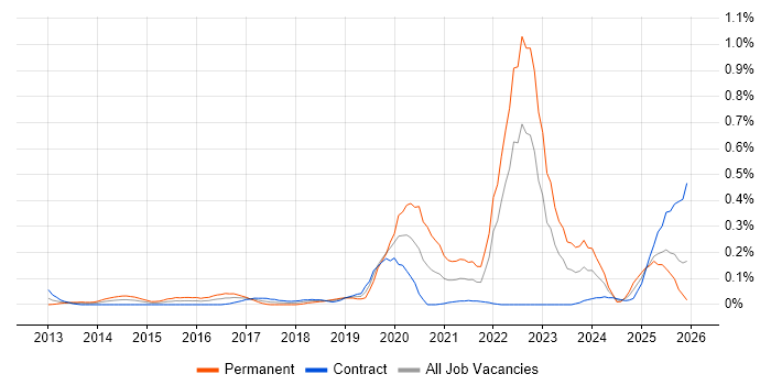 Threat Analysis job vacancy trend in Scotland