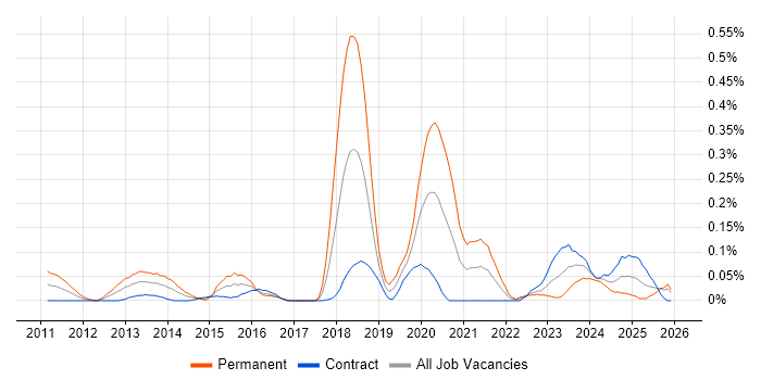 Threat and Vulnerability Management job vacancy trend in Scotland