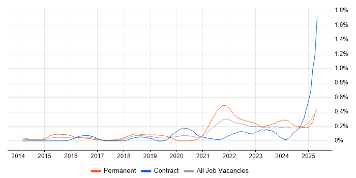 Job vacancy trend for Threat Detection in Scotland Job vacancy trend for Threat Detection in Scotland