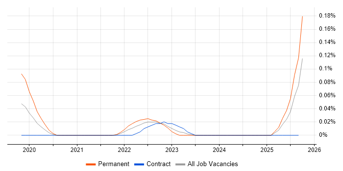 Threat Hunter job vacancy trend in Scotland Threat Hunter job vacancy trend in Scotland