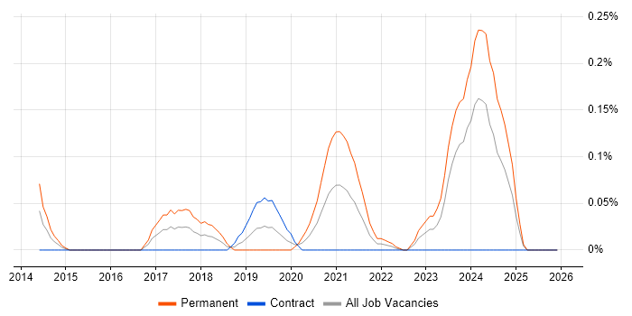 Threat Intelligence Analyst job vacancy trend in Scotland