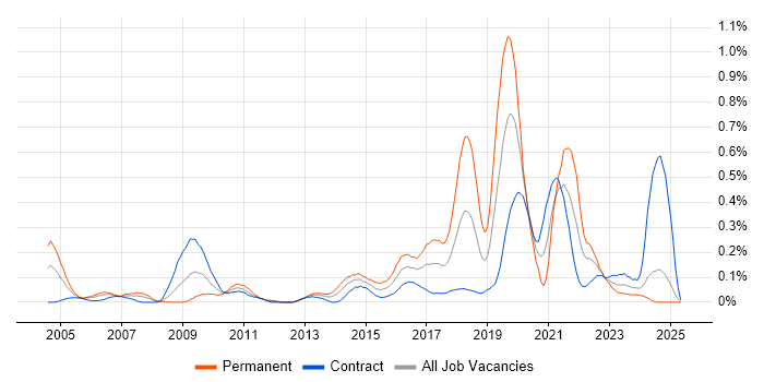 Job vacancy trend for Threat Management in Scotland Job vacancy trend for Threat Management in Scotland
