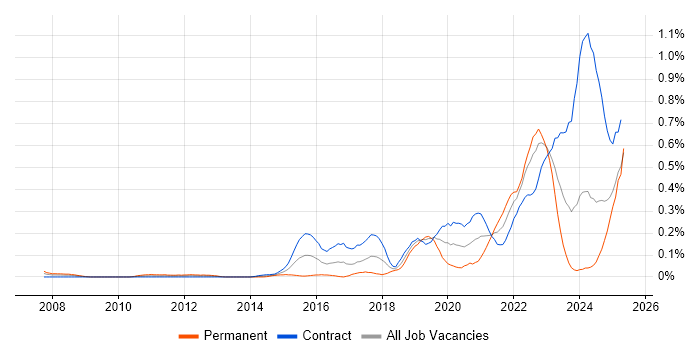 Job vacancy trend for Threat Modelling in Scotland Job vacancy trend for Threat Modelling in Scotland