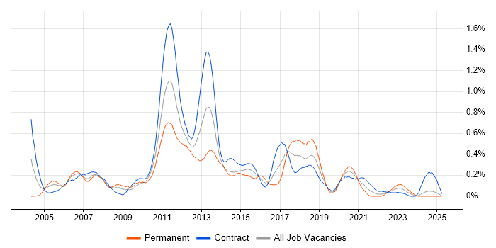 Job vacancy trend for TIBCO in Scotland Job vacancy trend for TIBCO in Scotland