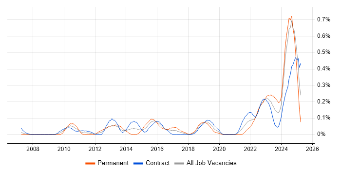 Job vacancy trend for Ticket Management in Scotland Job vacancy trend for Ticket Management in Scotland