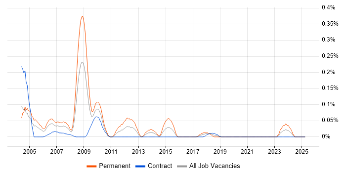 Job vacancy trend for TickIT in Scotland Job vacancy trend for TickIT in Scotland