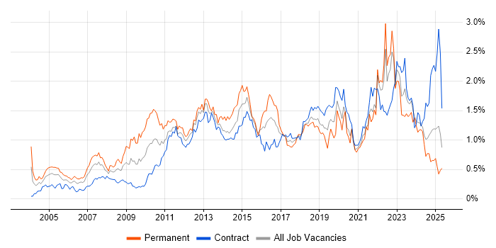 Job vacancy trend for Time Management in Scotland Job vacancy trend for Time Management in Scotland