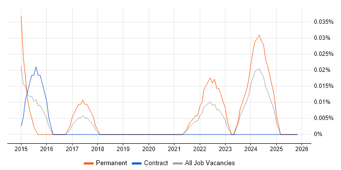 Time Series Analysis job vacancy trend in Scotland