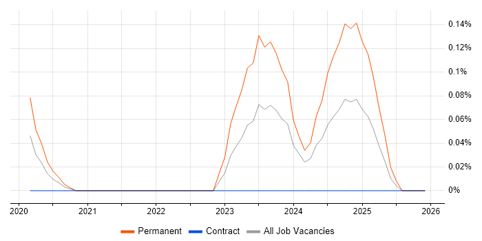 Time Series Forecasting job vacancy trend in Scotland