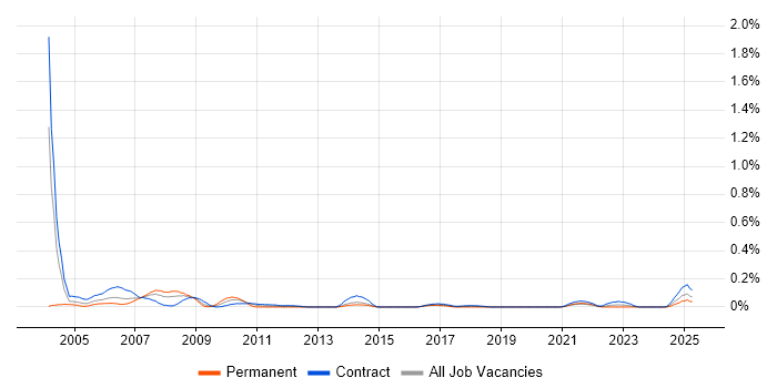 Job vacancy trend for Tivoli NetView in Scotland Job vacancy trend for Tivoli NetView in Scotland