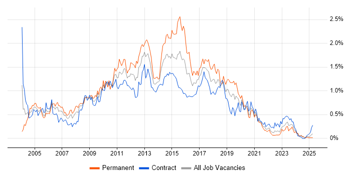 Job vacancy trend for Tomcat in Scotland