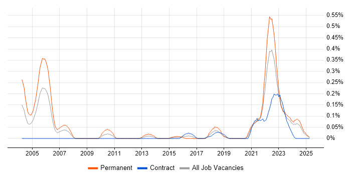 Job vacancy trend for TOWER Software in Scotland Job vacancy trend for TOWER Software in Scotland
