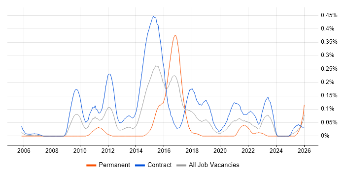Traceability Matrix job vacancy trend in Scotland