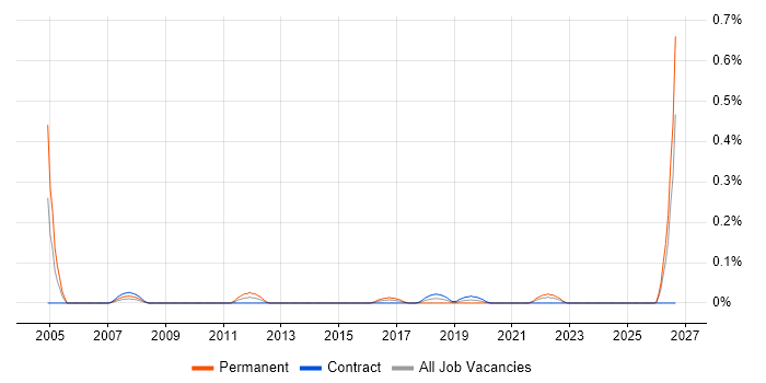 Traffic Manager job vacancy trend in Scotland
