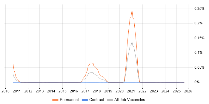 Trainee Administrator job vacancy trend in Scotland Trainee Administrator job vacancy trend in Scotland